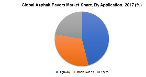 Global Asphalt Pavers Market Share, By Application, 2017 (%)